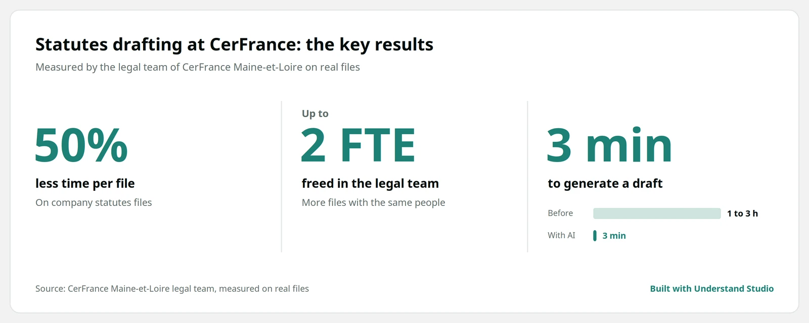 On-premise AI results at CerFrance, an accounting firm: 50% less time per statutes file, up to 2 FTE freed, 3-minute drafts
