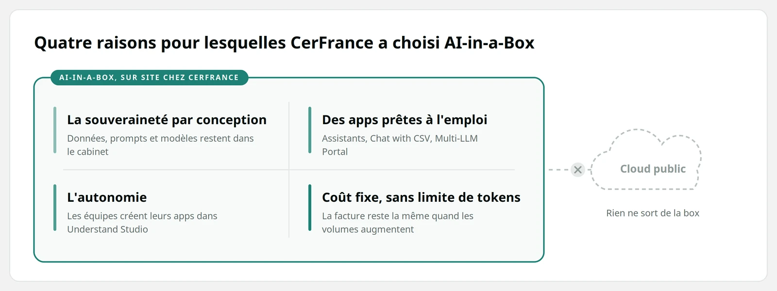 Pourquoi CerFrance a choisi AI-in-a-Box d'Understand Tech : IA souveraine sur site, applications prêtes à l'emploi, applications no-code et coût fixe sans limite de tokens