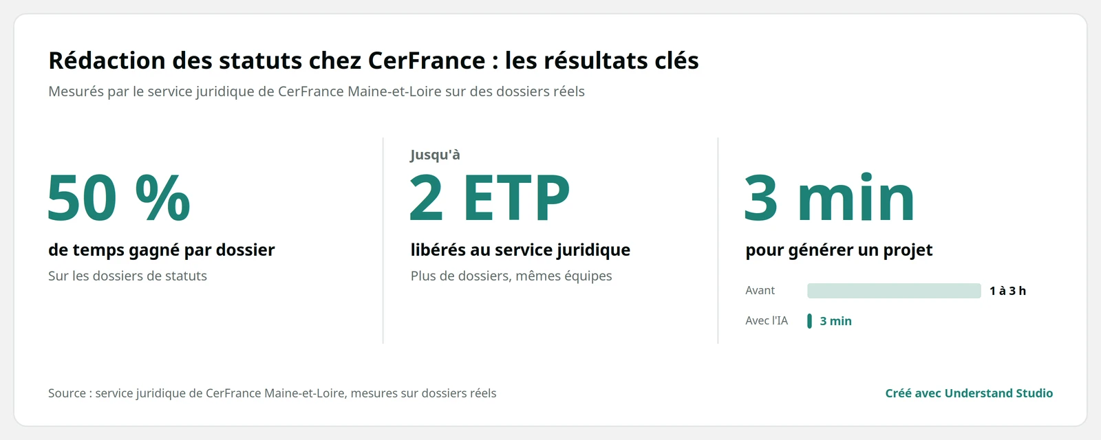 Résultats de l'IA souveraine chez CerFrance, cabinet d'expertise comptable : 50 % de temps gagné par dossier de statuts, jusqu'à 2 ETP libérés