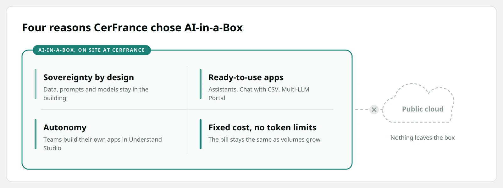 Why CerFrance chose Understand Tech's AI-in-a-Box: on-premise AI with data sovereignty, ready-to-use apps, no-code AI apps and a fixed cost with no token limits
